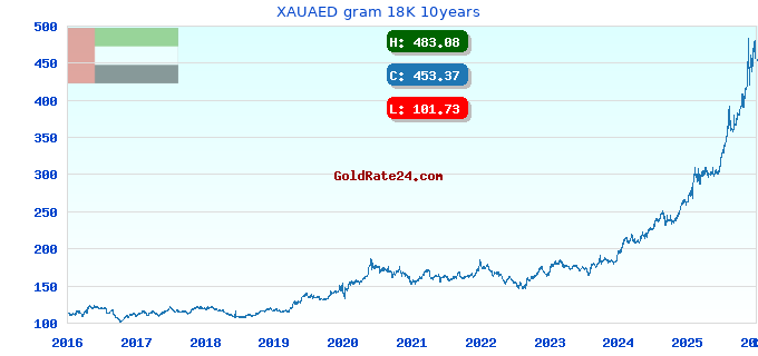 XAUAED gram 18K 10years