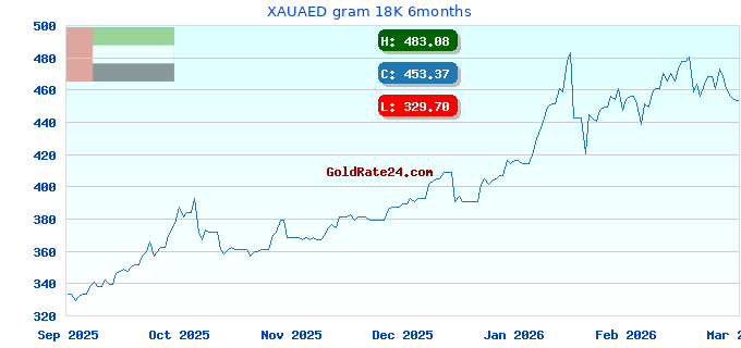 XAUAED gram 18K 6months