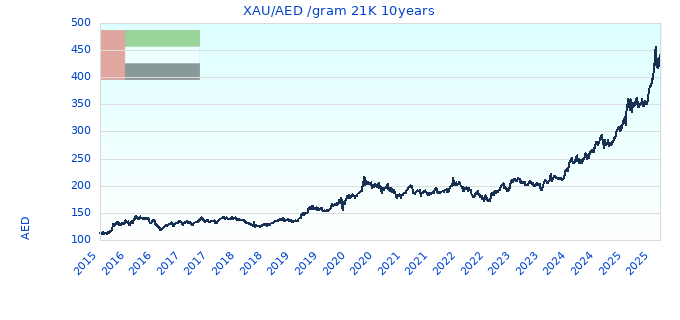 XAU/AED /gram 21K 10years