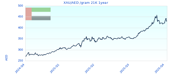 XAU/AED /gram 21K 1year