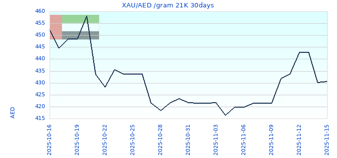 XAU/AED /gram 21K 30days