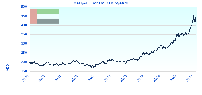 XAU/AED /gram 21K 5years