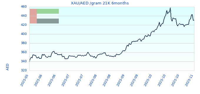 XAU/AED /gram 21K 6months