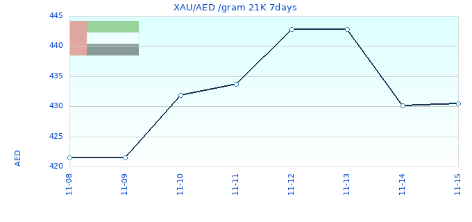 XAU/AED /gram 21K 7days