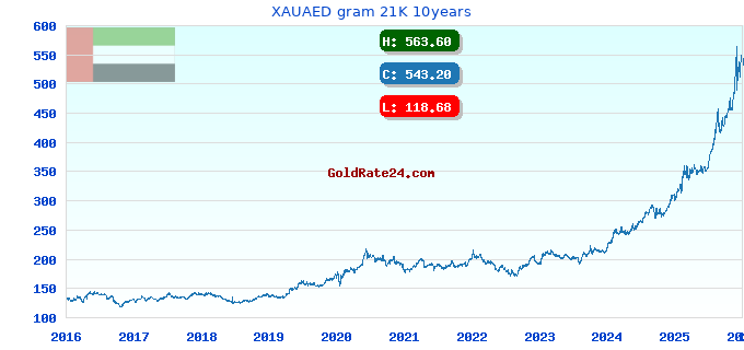 XAUAED gram 21K 10years