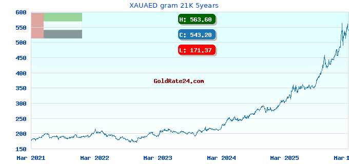 XAUAED gram 21K 5years