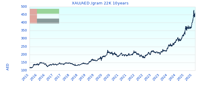 XAU/AED /gram 22K 10years