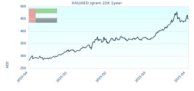 XAU/AED /gram 22K 1year