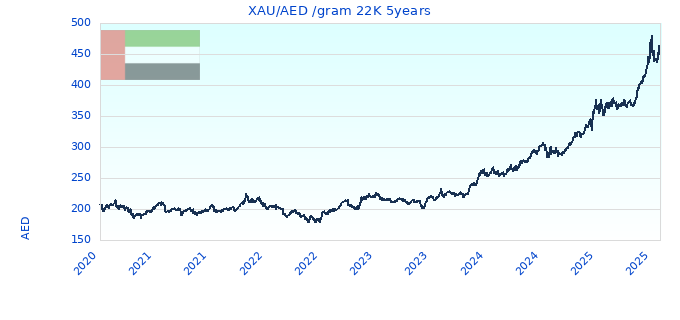 XAU/AED /gram 22K 5years