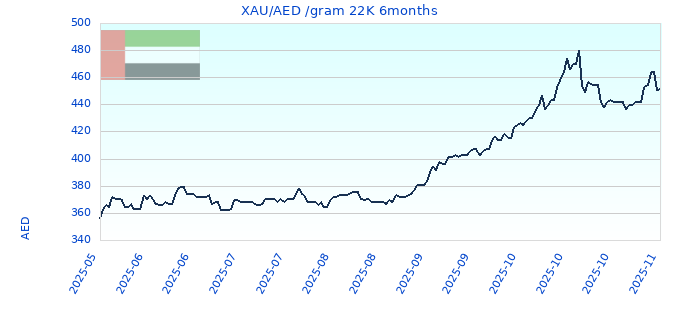 XAU/AED /gram 22K 6months