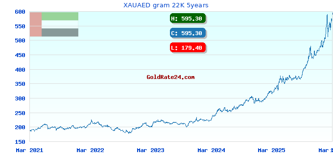XAUAED gram 22K 5years