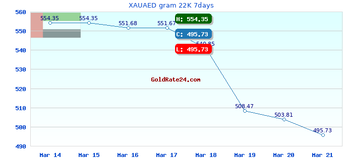 XAUAED gram 22K 7days