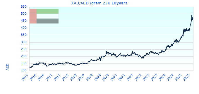 XAU/AED /gram 23K 10years