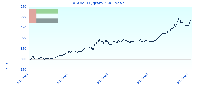 XAU/AED /gram 23K 1year