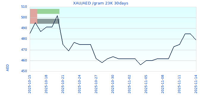 XAU/AED /gram 23K 30days