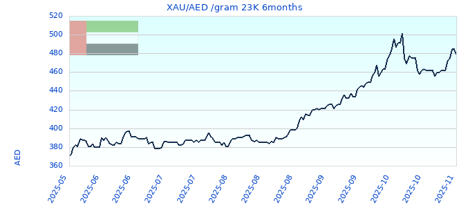 XAU/AED /gram 23K 6months