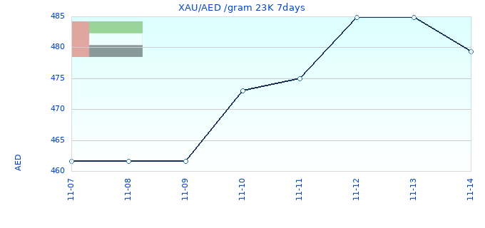 XAU/AED /gram 23K 7days