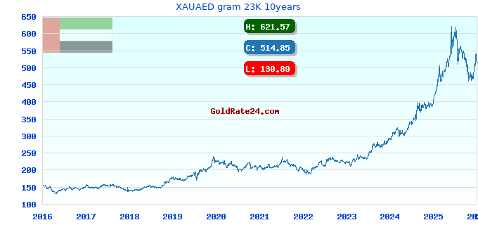XAUAED gram 23K 10years