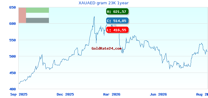 XAUAED gram 23K 1year