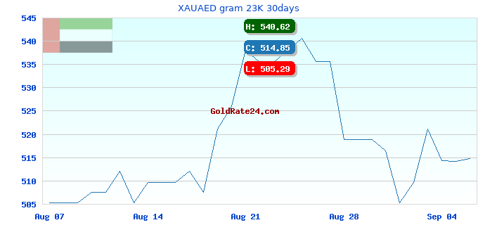 XAUAED gram 23K 30days