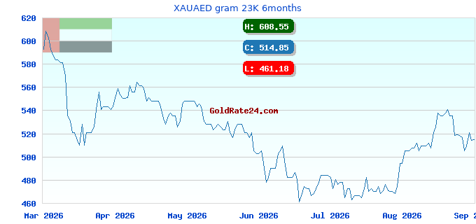 XAUAED gram 23K 6months