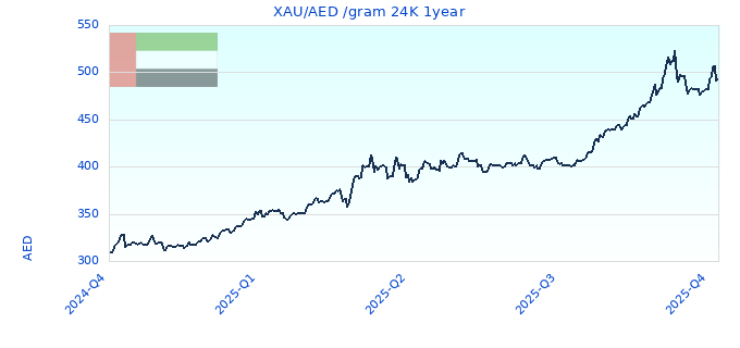 XAU/AED /gram 24K 1year