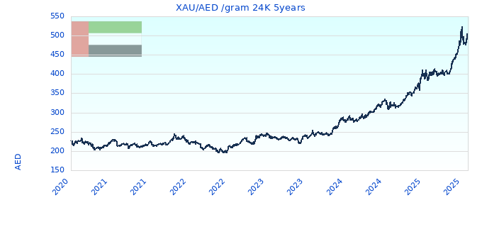 XAU/AED /gram 24K 5years