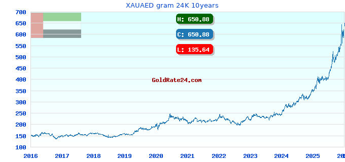 XAUAED gram 24K 10years