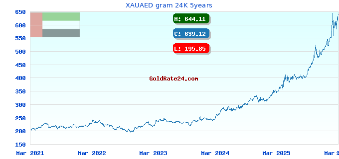 XAUAED gram 24K 5years