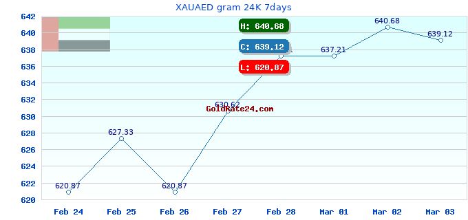 XAUAED gram 24K 7days