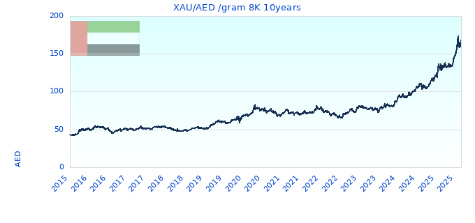 XAU/AED /gram 8K 10years