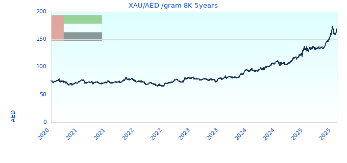 XAU/AED /gram 8K 5years