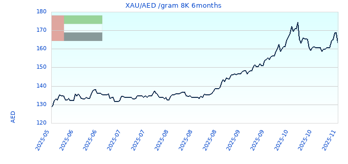 XAU/AED /gram 8K 6months