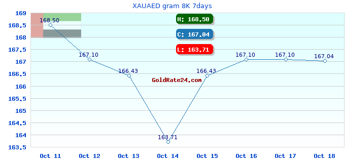 XAUAED gram 8K 7days