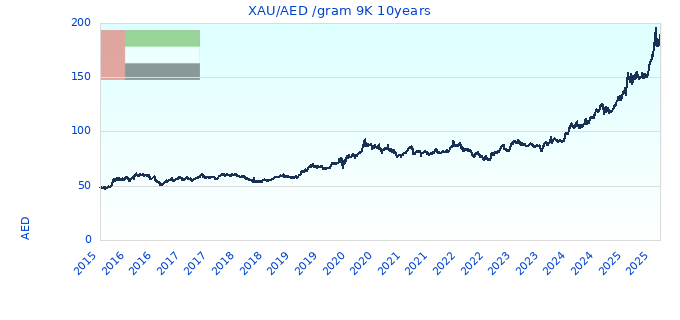 XAU/AED /gram 9K 10years