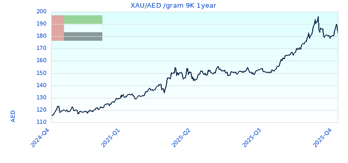 XAU/AED /gram 9K 1year