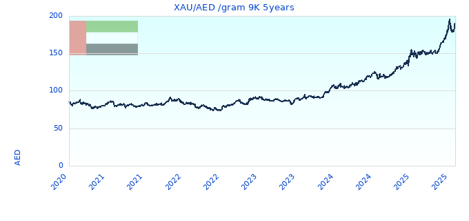 XAU/AED /gram 9K 5years