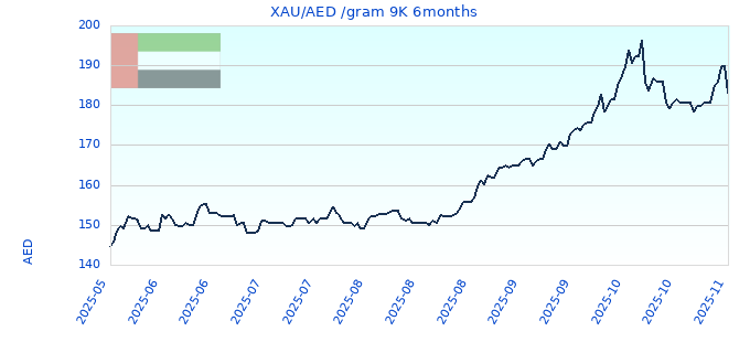 XAU/AED /gram 9K 6months
