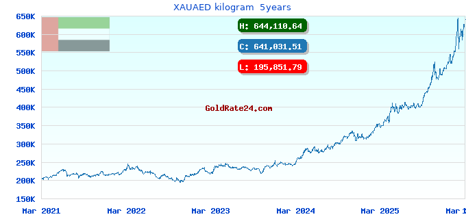 XAUAED kilogram 5years