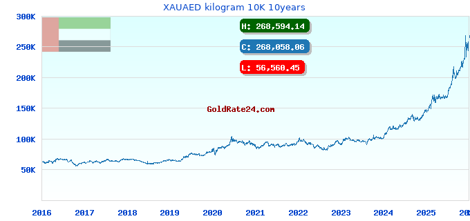 XAUAED kilogram 10K 10years