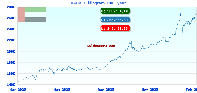 XAUAED kilogram 10K 1year