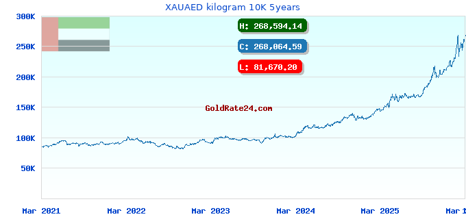 XAUAED kilogram 10K 5years