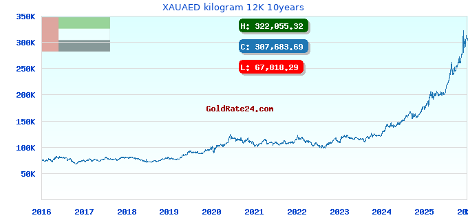 XAUAED kilogram 12K 10years