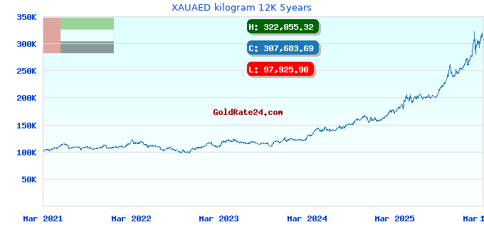 XAUAED kilogram 12K 5years