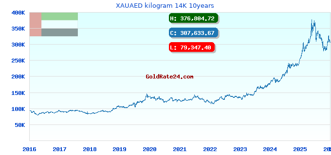 XAUAED kilogram 14K 10years