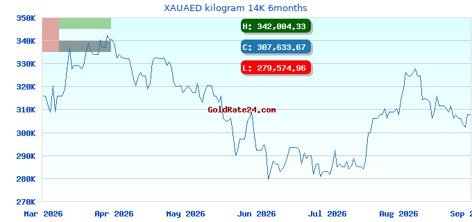 XAUAED kilogram 14K 6months