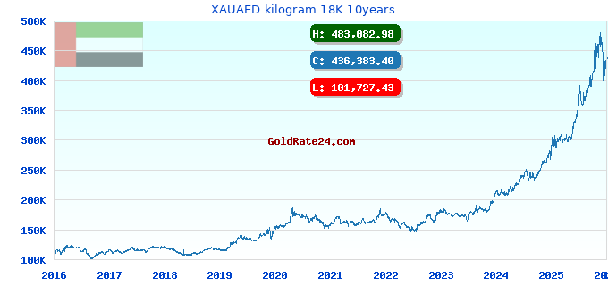 XAUAED kilogram 18K 10years