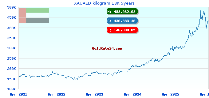 XAUAED kilogram 18K 5years