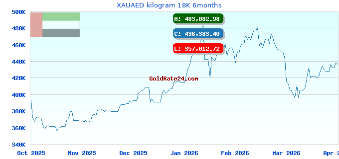 XAUAED kilogram 18K 6months