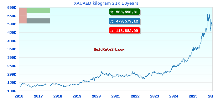 XAUAED kilogram 21K 10years